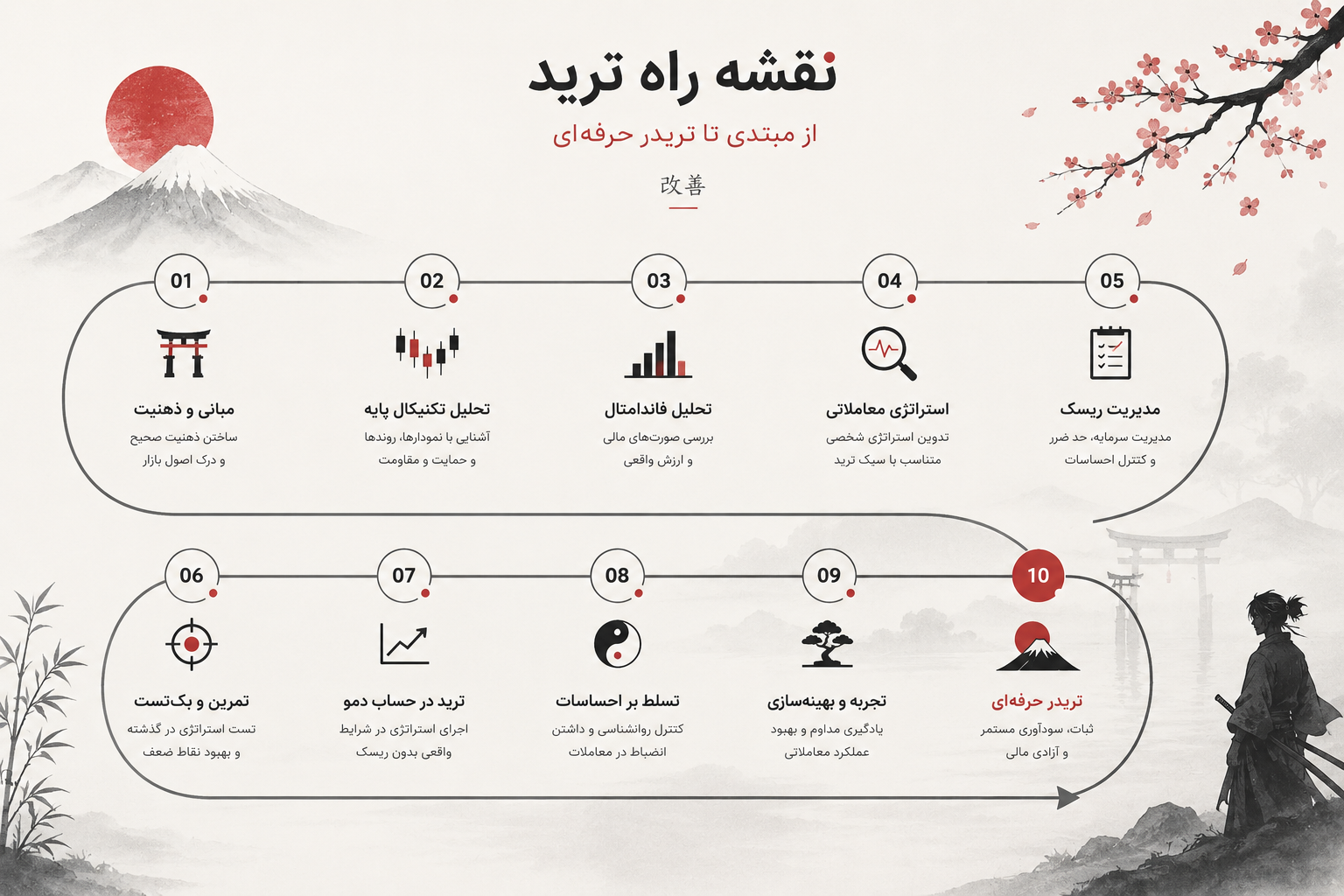 مسیر رشد آکادمی SOLOLAB